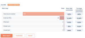 Deal funnel with deal totals and conversion rates