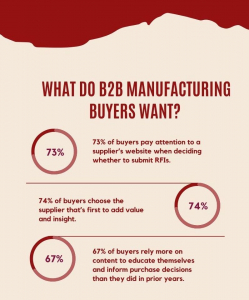 What do B2B Manufacturing buyers want