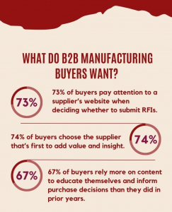 What do B2B Manufacturing buyers want