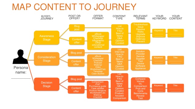 A content mapping template helps your team match content to the right audience.